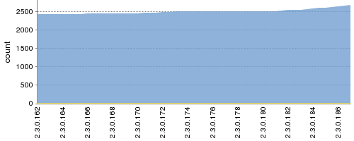 [Test result trend chart]